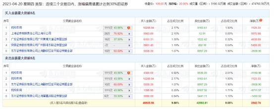 万兴科技涨停 三个交易日机构净卖出1.07亿元