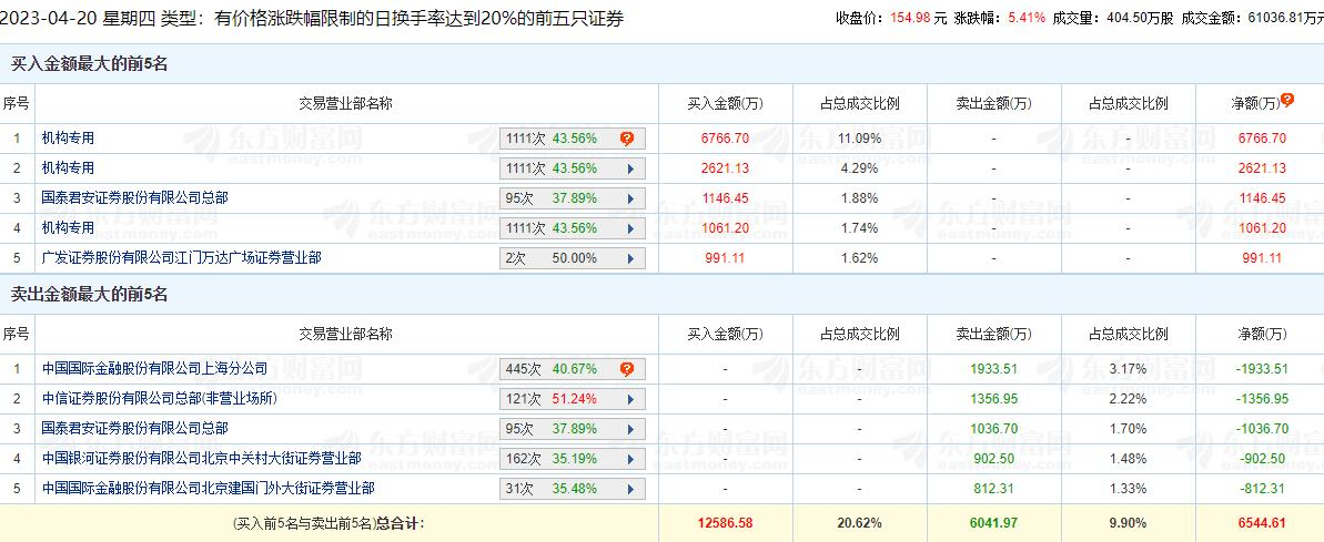 金海通龙虎榜：机构净买入1.04亿元