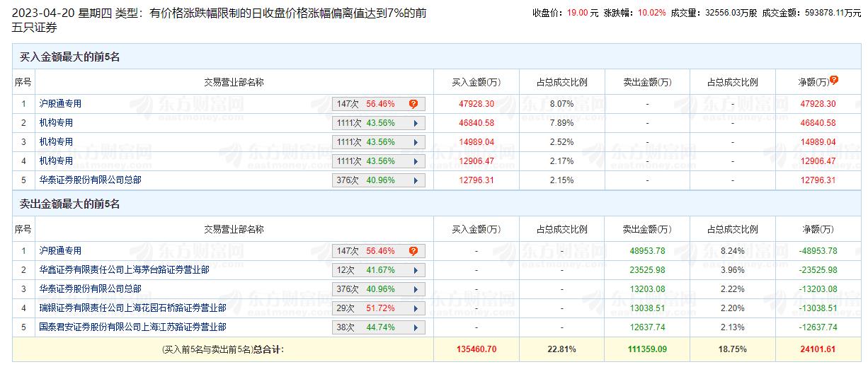 工业富联涨停 机构净买入7.47亿元