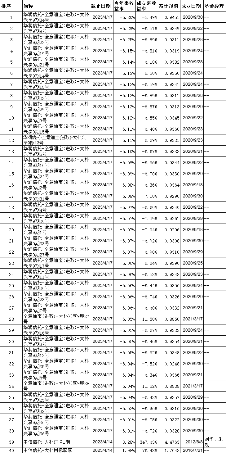 大朴资产40只基金38只年内跌6%且净值不足1元