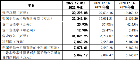 渡远户外2022年业绩降 境外收入占8成3年研发费0.36亿