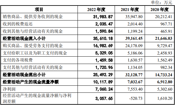 渡远户外2022年业绩降 境外收入占8成3年研发费0.36亿