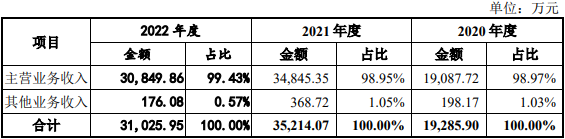 渡远户外2022年业绩降 境外收入占8成3年研发费0.36亿