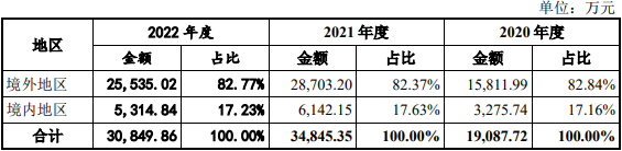 渡远户外2022年业绩降 境外收入占8成3年研发费0.36亿