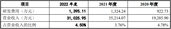 渡远户外2022年业绩降 境外收入占8成3年研发费0.36亿