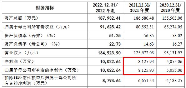 京磁股份业绩波动上升背离现金流 负债率5成毛利率降