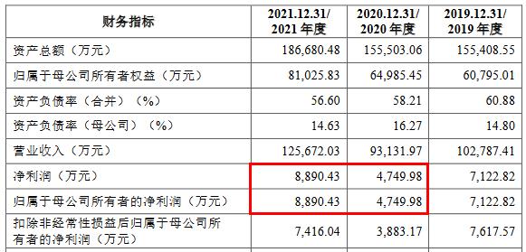 京磁股份业绩波动上升背离现金流 负债率5成毛利率降