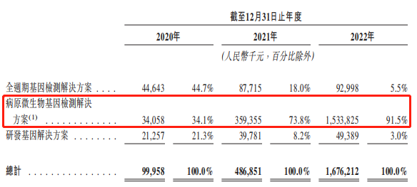 海普洛斯核酸检测占营收92% 上月收深圳卫健委2罚单