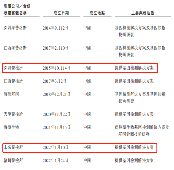 海普洛斯核酸检测占营收92% 上月收深圳卫健委2罚单