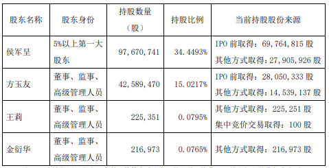 珀莱雅：实控人及3名高管拟合计减持不超3.04%股份