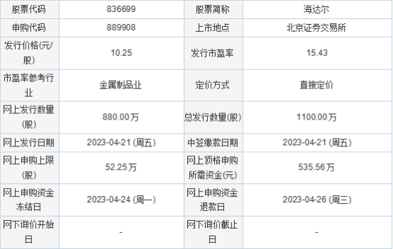 今日申购：三博脑科、经纬股份、海达尔