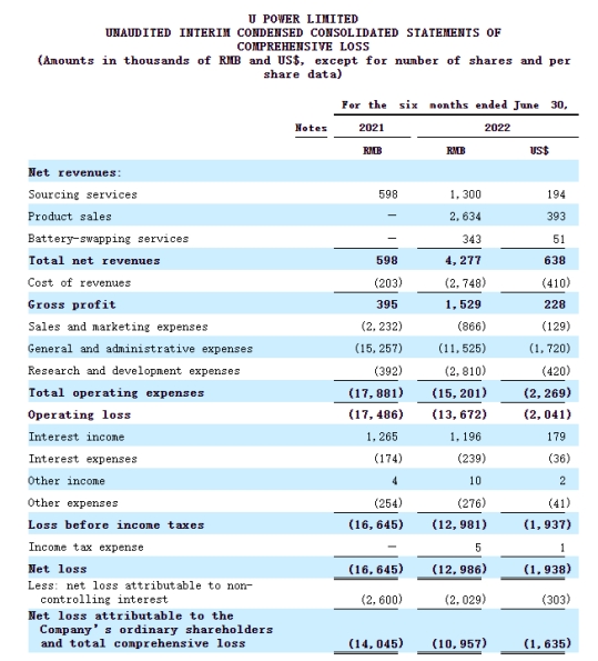 优品车30个月共亏6858万元 美股上市首日涨619.67%