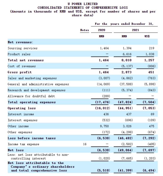 优品车30个月共亏6858万元 美股上市首日涨619.67%