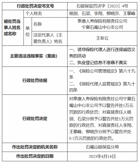 >泰康人寿宁夏某支公司被罚 诱导代理人违背诚信义务