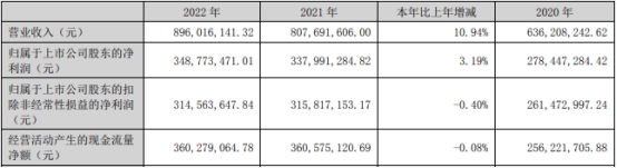 >我武生物一季度净利降23% 2022年净利增3%