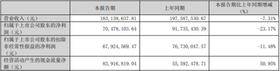 我武生物一季度净利降23% 2022年净利增3%