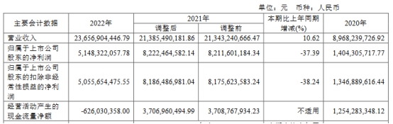 >合盛硅业首季净利降51%  2022年净利降37%现金流转负