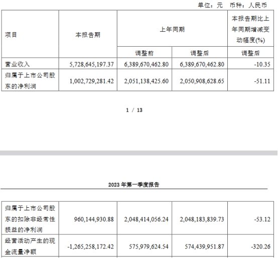 合盛硅业首季净利降51%  2022年净利降37%现金流转负