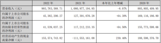 贝仕达克2022年净利润降64% 2020年上市募资6.3亿元