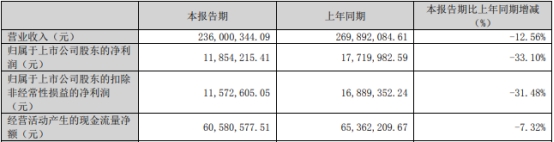 贝仕达克2022年净利润降64% 2020年上市募资6.3亿元