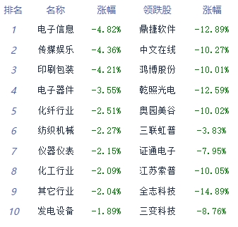 午评：两市走低 中药、贵金属板块涨幅居前