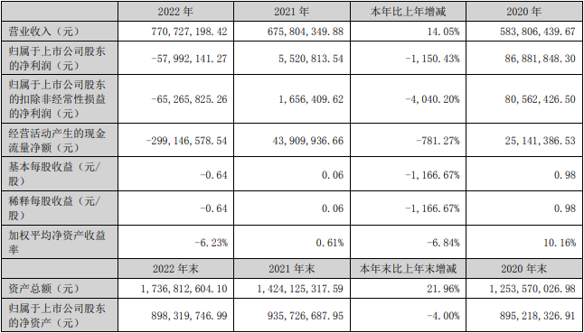 朗进科技2022年亏5799万元 2019年上市东北证券保荐