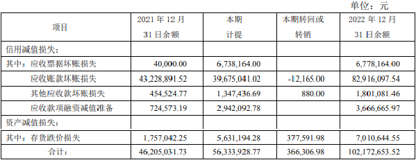 朗进科技2022年亏5799万元 2019年上市东北证券保荐