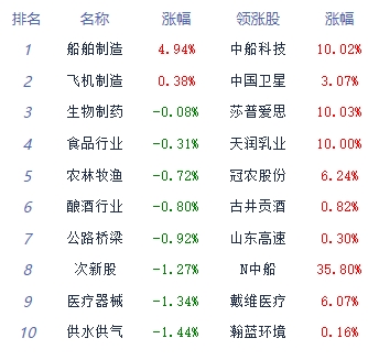 收评：两市全天震荡下行 种植业与林业板块逆势上涨