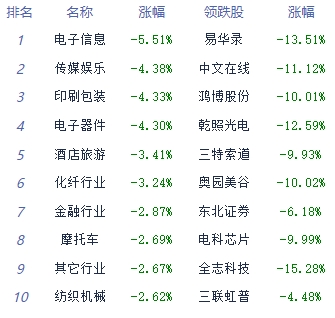 收评：两市全天震荡下行 种植业与林业板块逆势上涨