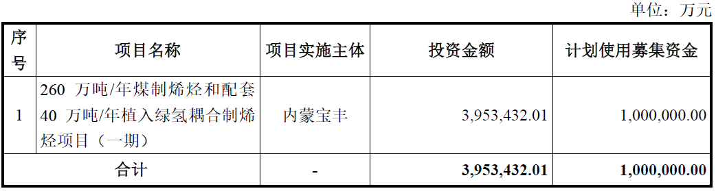 >宝丰能源拟定增募不超100亿元 2019年上市募81.5亿