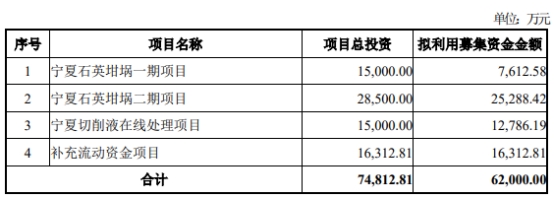 >欧晶科技拟发不超6.2亿可转债 2022年上市募资5.38亿