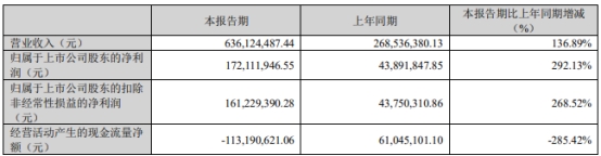 欧晶科技拟发不超6.2亿可转债 2022年上市募资5.38亿