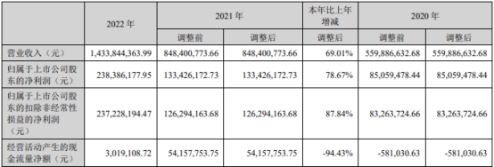 欧晶科技拟发不超6.2亿可转债 2022年上市募资5.38亿