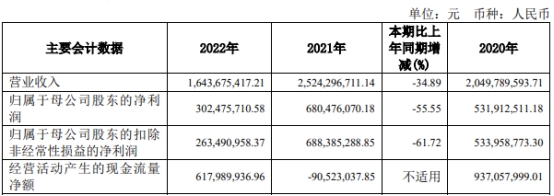 财达证券发年报股价跌4.9% 2022年净利降56%