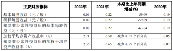 财达证券发年报股价跌4.9% 2022年净利降56%