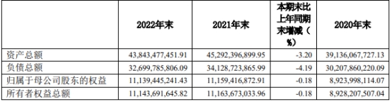 财达证券发年报股价跌4.9% 2022年净利降56%