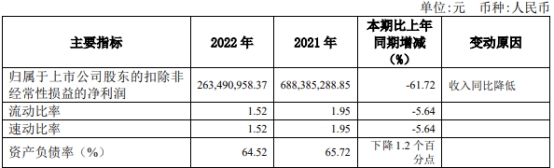 财达证券发年报股价跌4.9% 2022年净利降56%