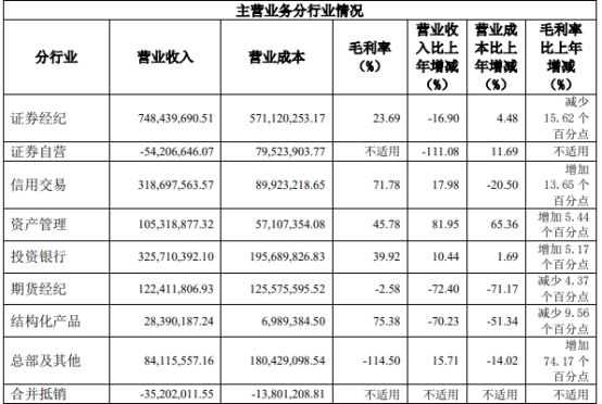 财达证券发年报股价跌4.9% 2022年净利降56%