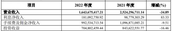 财达证券发年报股价跌4.9% 2022年净利降56%