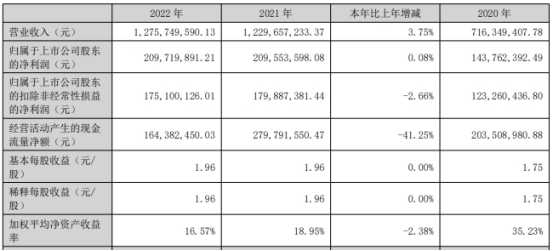 亿田智能拟发不超5.2亿可转债 2020年上市募资6.5亿元