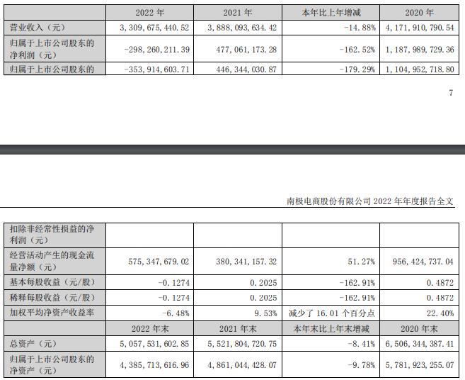 南极电商亮年报股价跌8.58% 2022年亏损约3亿