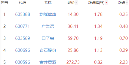 白酒概念板块跌1.34% 均瑶健康涨1.78%居首