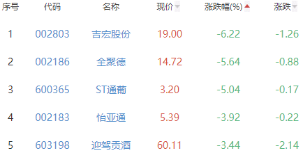 白酒概念板块跌1.34% 均瑶健康涨1.78%居首