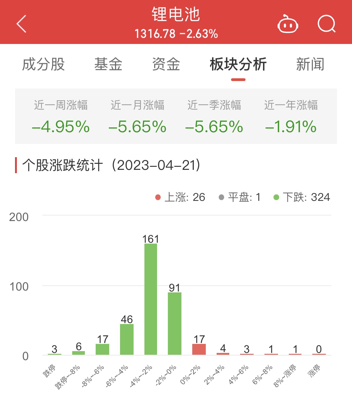 >锂电池板块跌2.63% 高澜股份涨9.38%居首