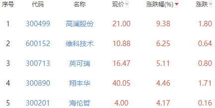 锂电池板块跌2.63% 高澜股份涨9.38%居首