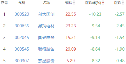 锂电池板块跌2.63% 高澜股份涨9.38%居首