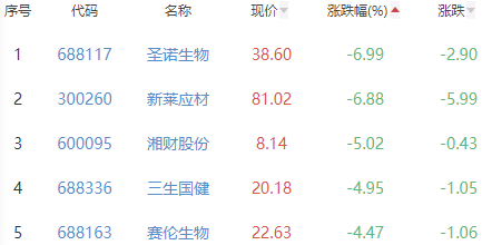 生物医药板块跌0.41% 亨迪药业涨11.02%居首