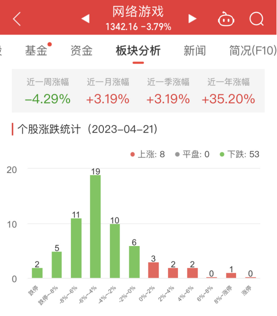 网络游戏板块跌3.79% 冰川网络涨13.11%居首