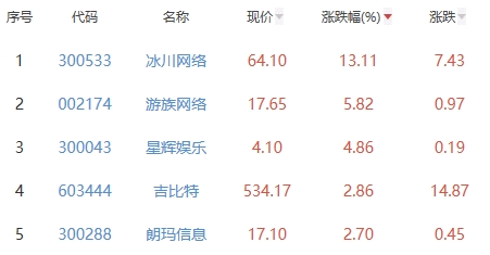 网络游戏板块跌3.79% 冰川网络涨13.11%居首