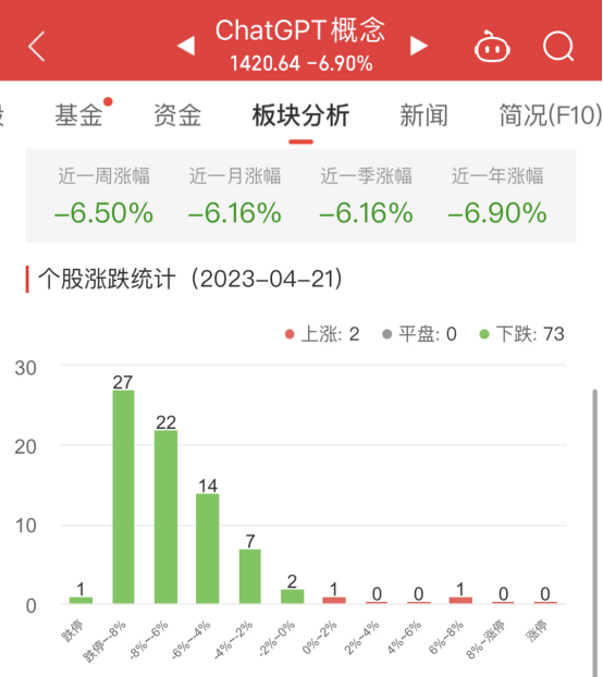 >ChatGPT概念板块跌6.9% 万兴科技涨6.43%居首